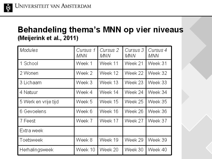 Behandeling thema’s MNN op vier niveaus (Meijerink et al. , 2011) Modules Cursus 1