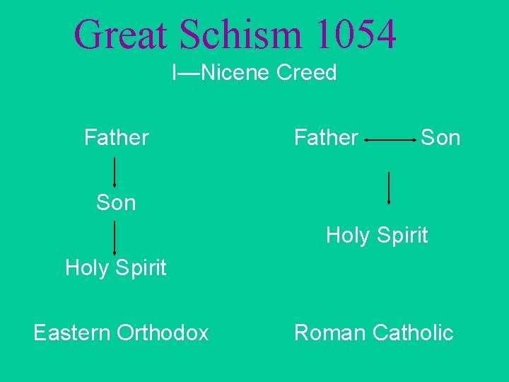 Great Schism 1054 I—Nicene Creed Father Son Holy Spirit Eastern Orthodox Roman Catholic 