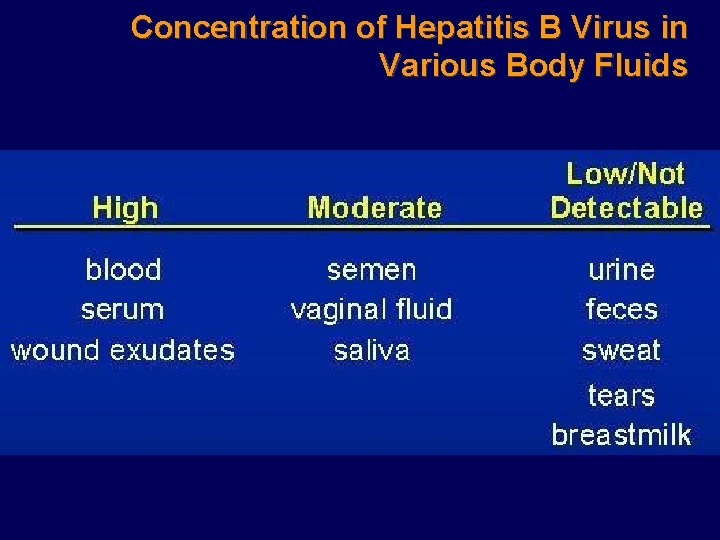 Concentration of Hepatitis B Virus in Various Body Fluids 