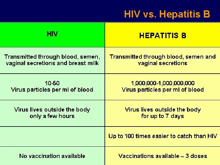 HIV vs. Hepatitis B 