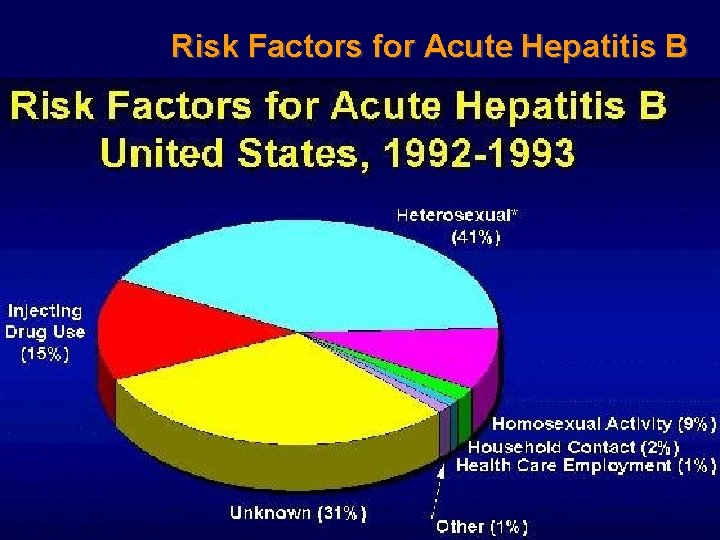 Risk Factors for Acute Hepatitis B 