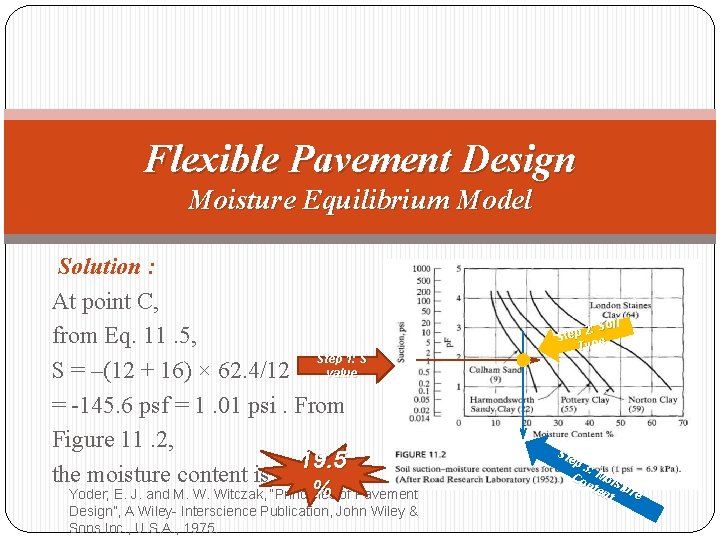 Flexible Pavement Design Moisture Equilibrium Model Solution : At point C, from Eq. 11.