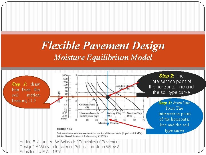 Flexible Pavement Design Moisture Equilibrium Model Step 1: draw line from the soil suction