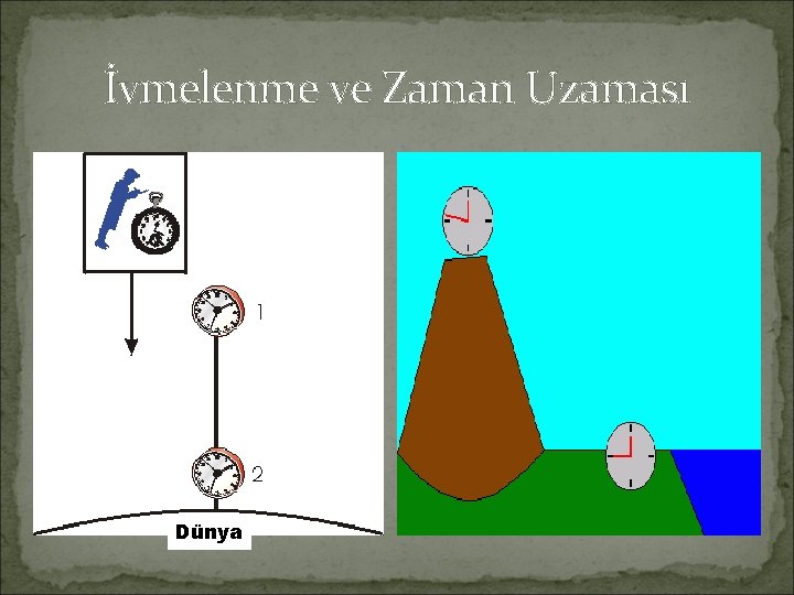 İvmelenme ve Zaman Uzaması Dünya 