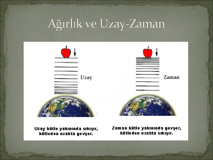 Ağırlık ve Uzay-Zaman Uzay kütle yakınında sıkışır, kütleden uzakta gevşer. Zaman kütle yakınında gevşer,