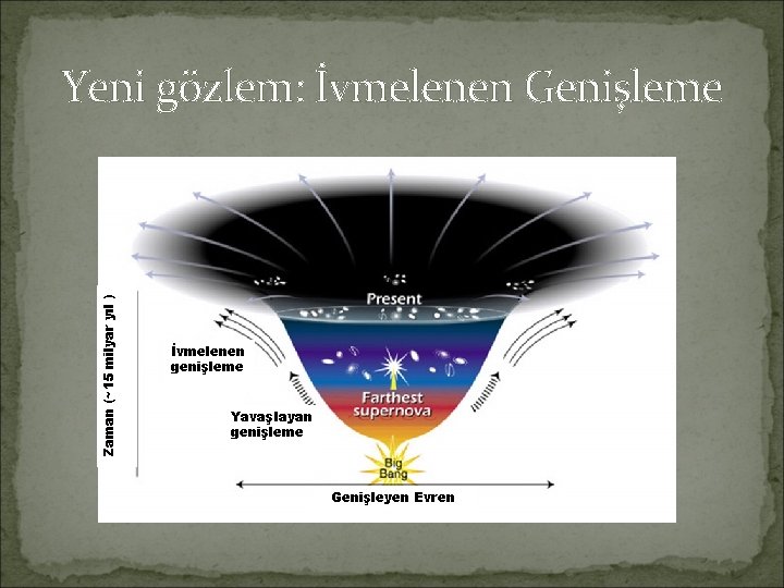 Zaman (~15 milyar yıl ) Yeni gözlem: İvmelenen Genişleme İvmelenen genişleme Yavaşlayan genişleme Genişleyen