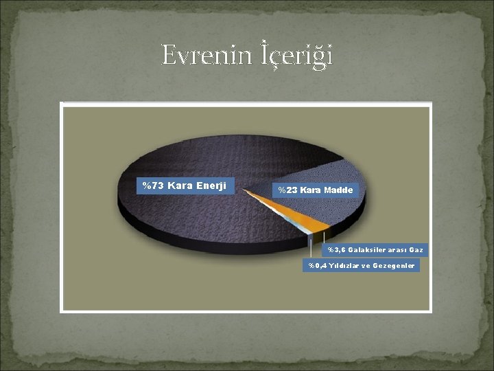 Evrenin İçeriği %73 Kara Enerji %23 Kara Madde %3, 6 Galaksiler arası Gaz %0,