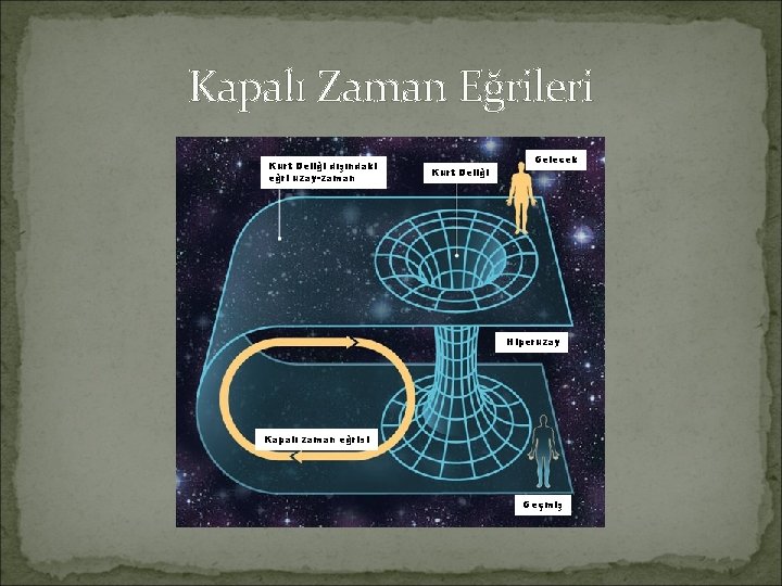 Kapalı Zaman Eğrileri Kurt Deliği dışındaki eğri uzay-zaman Kurt Deliği Gelecek Hiperuzay Kapalı zaman