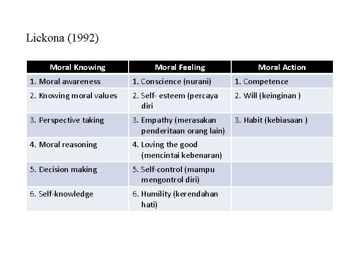 Lickona (1992) Moral Knowing Moral Feeling Moral Action 1. Moral awareness 1. Conscience (nurani)