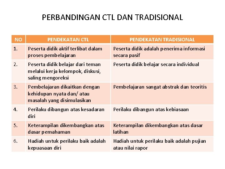 PERBANDINGAN CTL DAN TRADISIONAL NO PENDEKATAN CTL PENDEKATAN TRADISIONAL 1. Peserta didik aktif terlibat