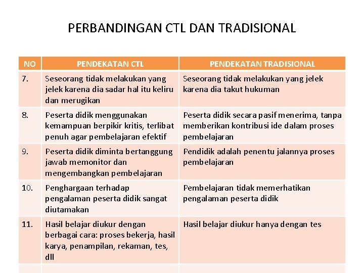 PERBANDINGAN CTL DAN TRADISIONAL NO PENDEKATAN CTL PENDEKATAN TRADISIONAL 7. Seseorang tidak melakukan yang