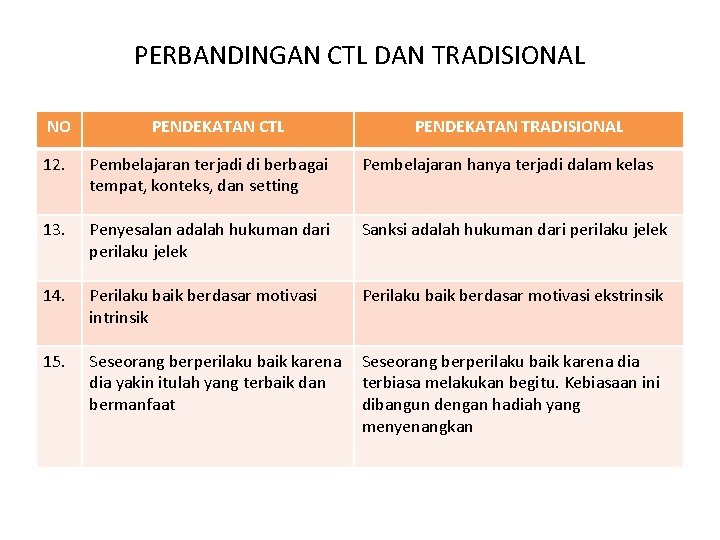 PERBANDINGAN CTL DAN TRADISIONAL NO PENDEKATAN CTL PENDEKATAN TRADISIONAL 12. Pembelajaran terjadi di berbagai