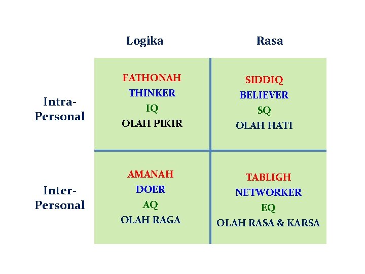 Logika Intra. Personal FATHONAH SIDDIQ THINKER IQ OLAH PIKIR BELIEVER SQ OLAH HATI AMANAH