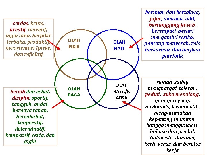 cerdas, kritis, kreatif, inovatif, ingin tahu, berpikir terbuka, produktif, berorientasi Ipteks, dan reflektif bersih