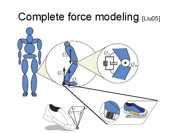 Complete force modeling [Liu 05] 