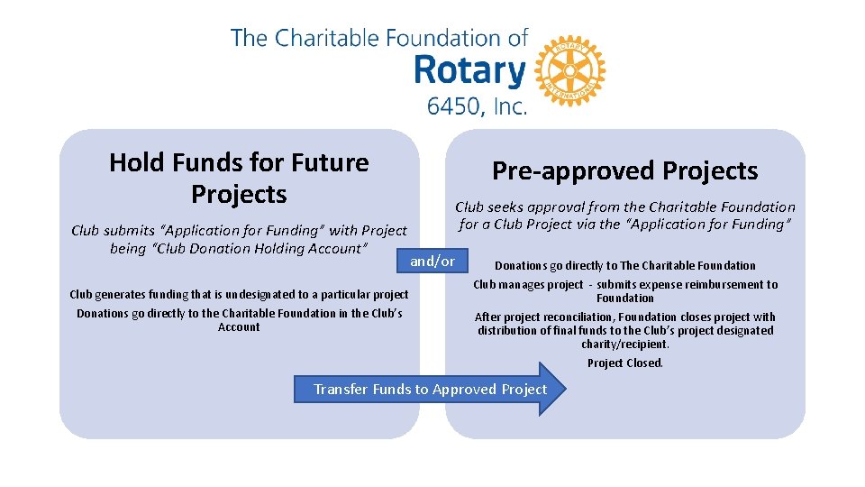 Hold Funds for Future Projects Club submits “Application for Funding” with Project being “Club