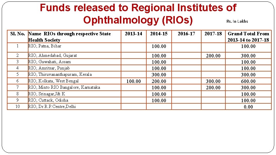 Funds released to Regional Institutes of Rs. In Lakhs Ophthalmology (RIOs) Sl. No. Name