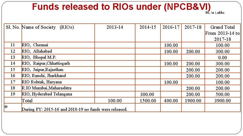 Funds released to RIOs under (NPCB&VI) Rs. In Lakhs Sl. No. Name of Society