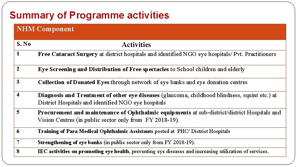 Summary of Programme activities NHM Component S. No Activities 1 Free Cataract Surgery at