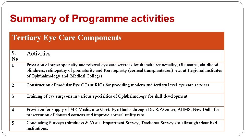Summary of Programme activities Tertiary Eye Care Components S. No 1 Activities Provision of
