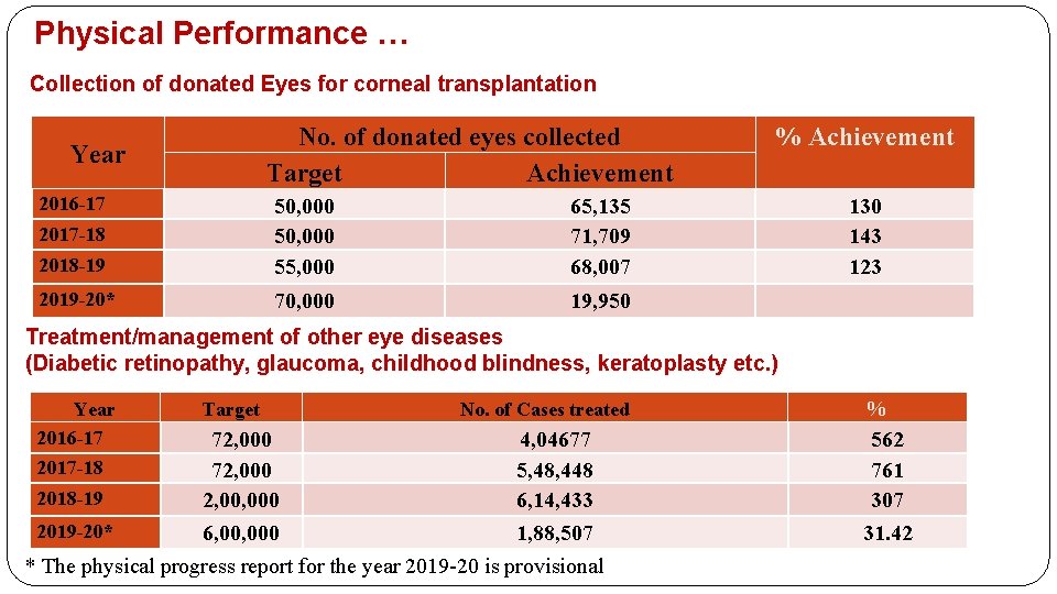 Physical Performance … Collection of donated Eyes for corneal transplantation No. of donated eyes