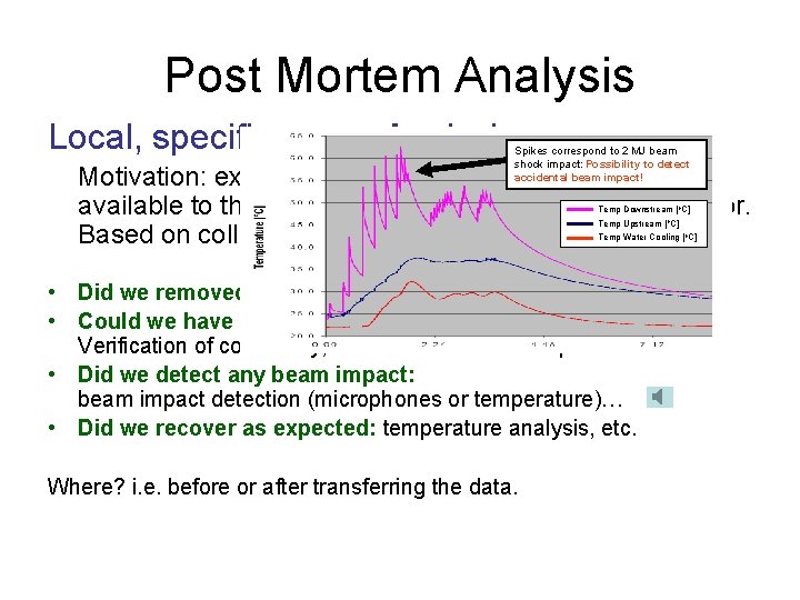 Post Mortem Analysis Local, specific or pre Analysis Spikes correspond to 2 MJ beam