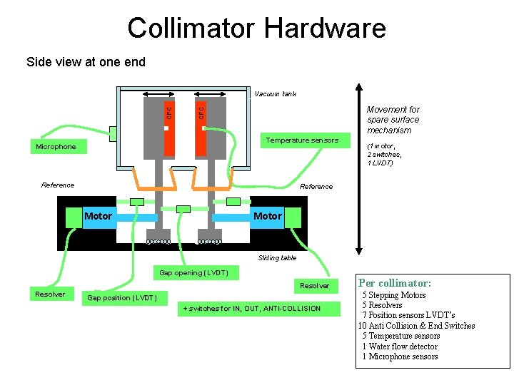 Collimator Hardware Side view at one end Movement for spare surface mechanism CFC Vacuum