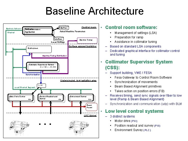 Baseline Architecture Controls Network Ethernet Data Base PM Server Central Collimation Control room Actual