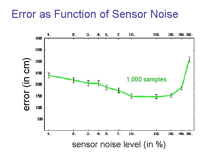 error (in cm) Error as Function of Sensor Noise 1, 000 samples sensor noise