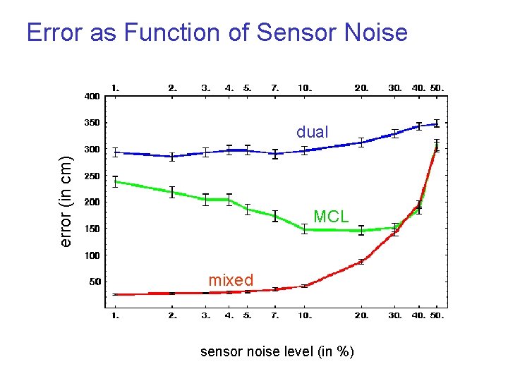 Error as Function of Sensor Noise error (in cm) dual MCL mixed sensor noise