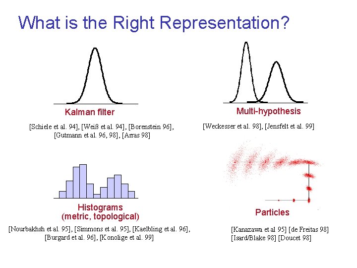 What is the Right Representation? Multi-hypothesis Kalman filter [Schiele et al. 94], [Weiß et