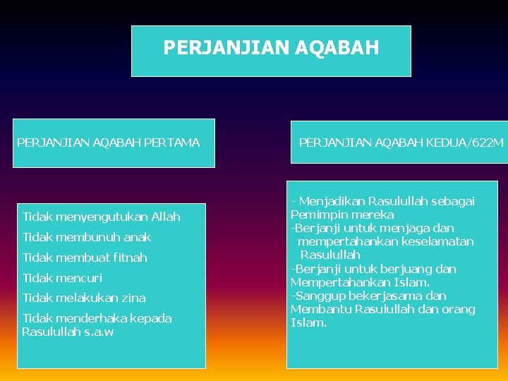 PERJANJIAN AQABAH PERTAMA Tidak menyengutukan Allah Tidak membunuh anak Tidak membuat fitnah Tidak mencuri