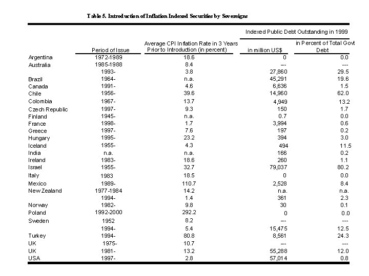 Table 5. Introduction of Inflation Indexed Securities by Sovereigns Indexed Public Debt Outstanding in