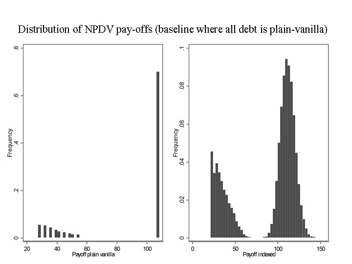 Distribution of NPDV pay-offs (baseline where all debt is plain-vanilla) 