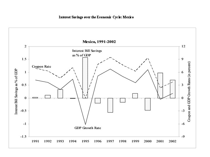 Interest Savings over the Economic Cycle: Mexico 