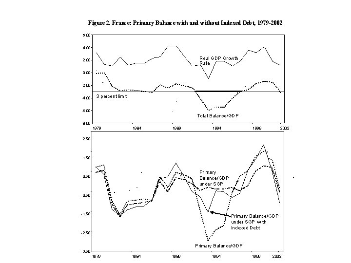 Figure 2. France: Primary Balance with and without Indexed Debt, 1979 -2002 6. 00