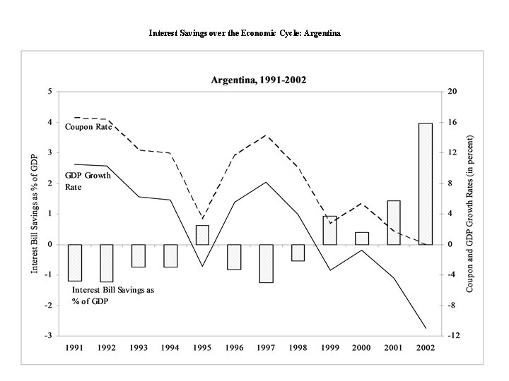 Interest Savings over the Economic Cycle: Argentina 