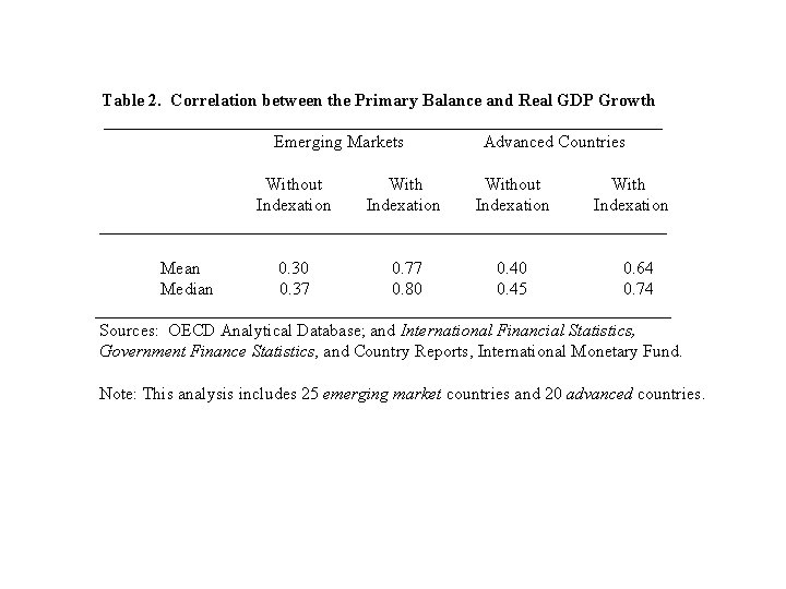Table 2. Correlation between the Primary Balance and Real GDP Growth ________________________________ Emerging Markets