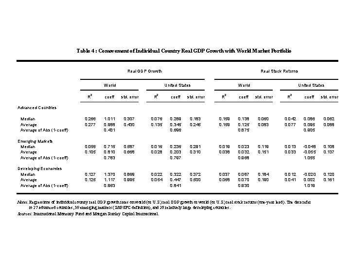 Table 4 : Comovement of Individual Country Real GDP Growth with World Market Portfolio