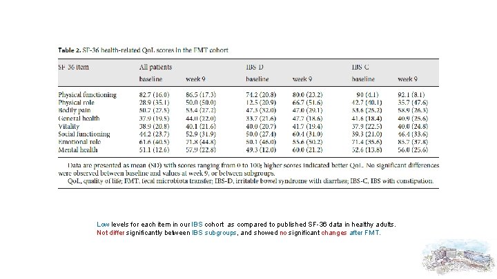 Low levels for each item in our IBS cohort as compared to published SF-36