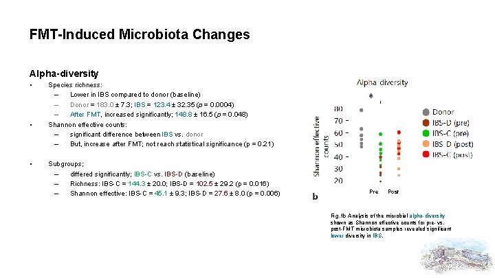 FMT-Induced Microbiota Changes Alpha-diversity • • • Species richness: – Lower in IBS compared