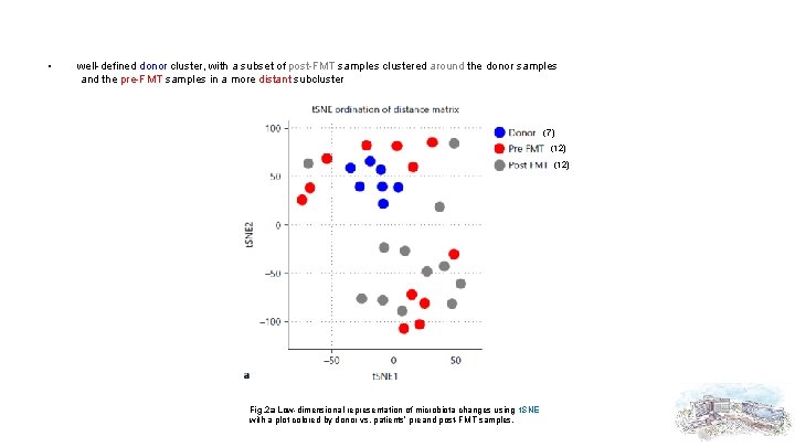  • well-defined donor cluster, with a subset of post-FMT samples clustered around the
