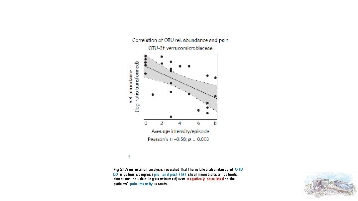 Fig. 2 f A correlation analysis revealed that the relative abundance of OTU 03