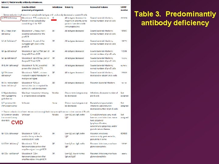 Table 3. Predominantly antibody deficiency CVID 