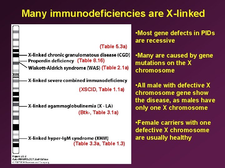 Many immunodeficiencies are X-linked (Table 5. 3 a) (Table 8. 16) (Table 2. 1