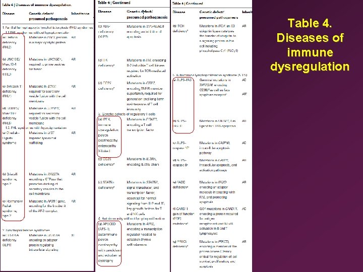 Table 4. Diseases of immune dysregulation 