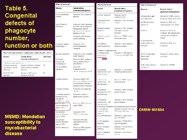 Table 5. Congenital defects of phagocyte number, function or both OMIM# 601604 MSMD: Mendelian