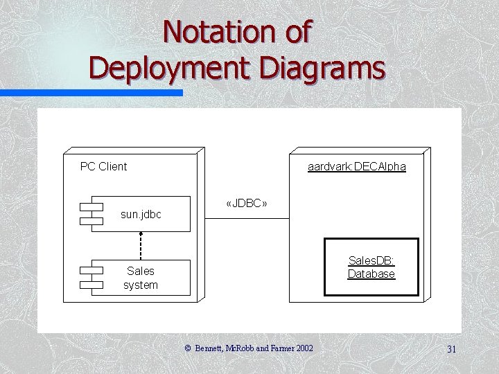 Notation of Deployment Diagrams PC Client sun. jdbc aardvark: DECAlpha «JDBC» Sales. DB: Database