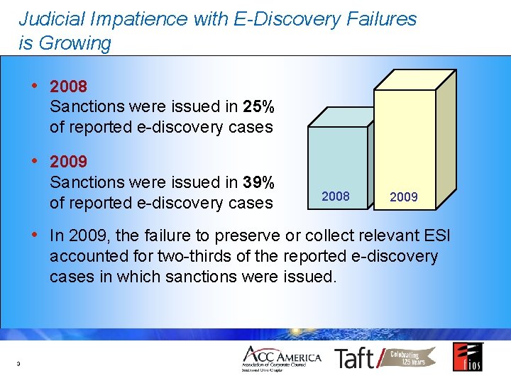 Judicial Impatience with E-Discovery Failures is Growing • 2008 Sanctions were issued in 25%