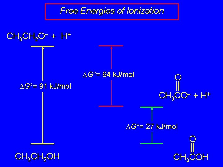 Free Energies of Ionization CH 3 CH 2 O– + H+ DG°= 64 k.
